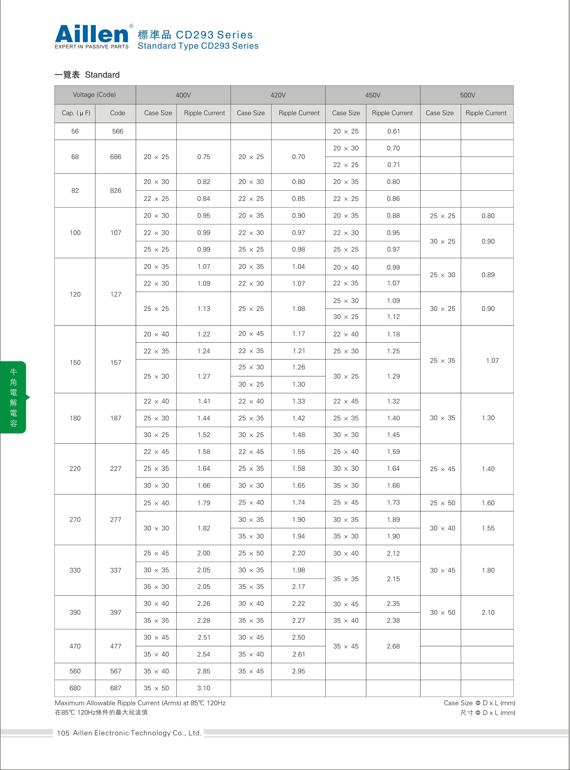 Standard type CD293 series